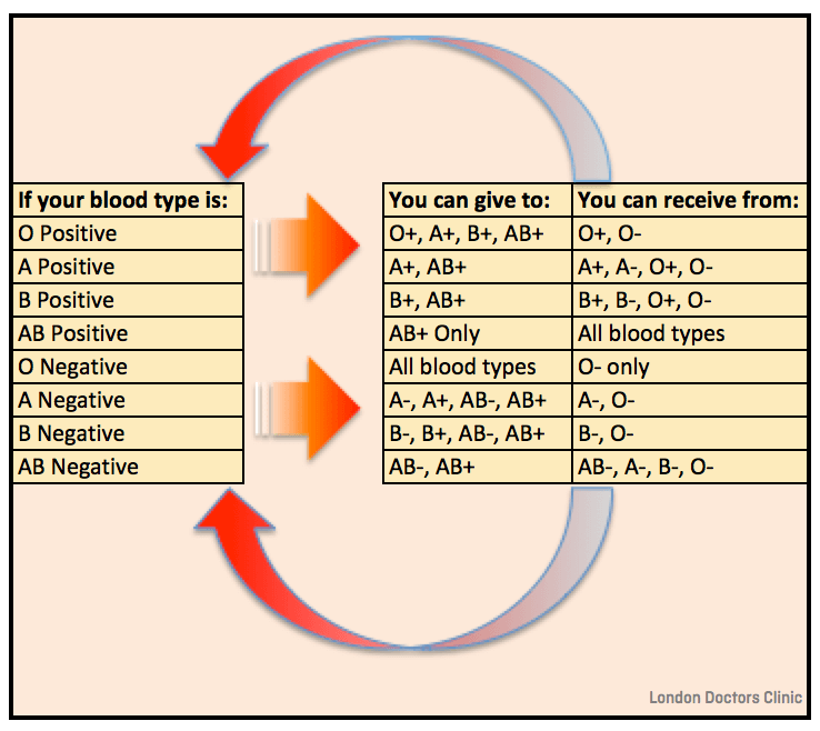 Graph or table demonstrating which blood group can recieve or give to